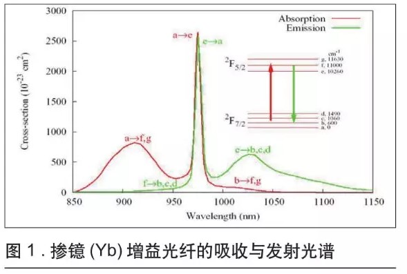 可用于微加工的超快光纖激光技術(shù)(圖1) 可用于微加工的超快光纖激光技術(shù)(圖1)