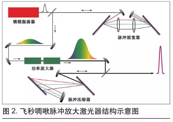 可用于微加工的超快光纖激光技術(shù)(圖2) 可用于微加工的超快光纖激光技術(shù)(圖2)