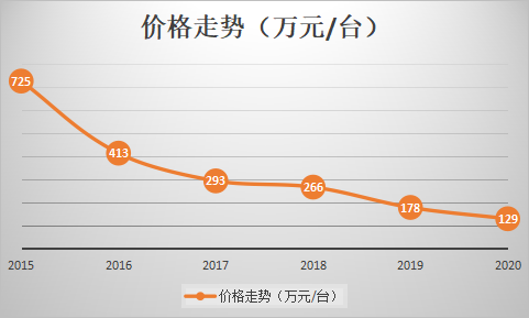 回顧:2015-2020超快皮秒激光器市場行情(圖4) image.png