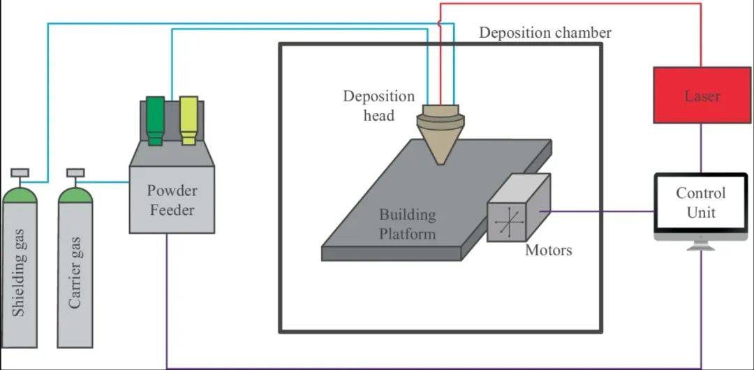LP-DED激光粉末定向能量沉積是什么?有哪些優(yōu)勢(shì)及應(yīng)用領(lǐng)域?(圖1) image.png