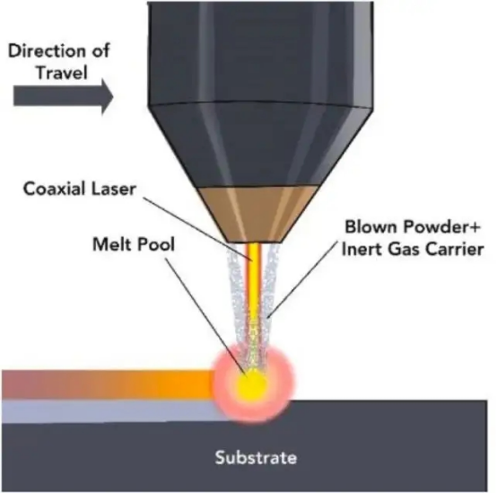 LP-DED激光粉末定向能量沉積是什么?有哪些優(yōu)勢(shì)及應(yīng)用領(lǐng)域?(圖2) image.png