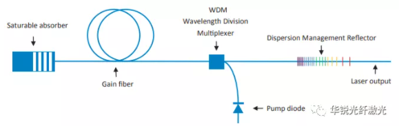 從鎖模到CPA放大 ——飛秒光纖激光器中的物理(圖8)