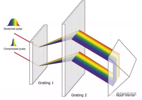 從鎖模到CPA放大 ——飛秒光纖激光器中的物理(圖15)