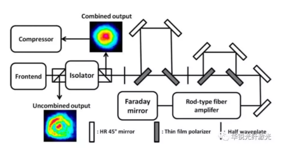 從鎖模到CPA放大 ——飛秒光纖激光器中的物理(圖20)