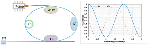 遙遙領先 | 華日激光發(fā)布自啟動低噪聲NALM鎖模激光種子源(圖1) 640 (1).png