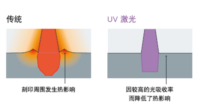 食品日化行業(yè)激光應(yīng)用趨勢(shì)?紫外(UV)激光打標(biāo)更受青睞!(圖9) image.png