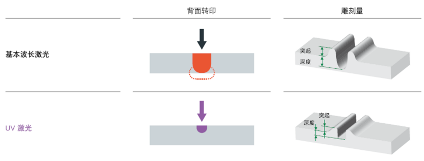 食品日化行業(yè)激光應(yīng)用趨勢(shì)?紫外(UV)激光打標(biāo)更受青睞!(圖8) image.png