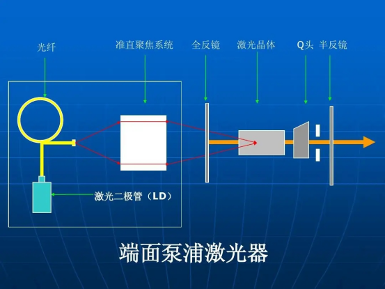 固體激光器中什么是端面泵浦與側(cè)面泵浦(圖2) image.png