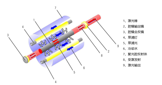 固體激光器與全固態(tài)激光器有什么關(guān)系?(圖2) image.png