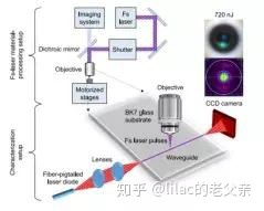 利用飛秒超快激光對玻璃進行切割—成絲效應(圖11) image.png