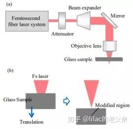 利用飛秒超快激光對玻璃進行切割—成絲效應(圖10) image.png