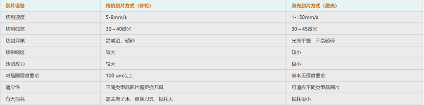 激光晶圓劃片對(duì)比傳統(tǒng)刀具劃片有哪些優(yōu)勢(shì)?(圖5) image.png