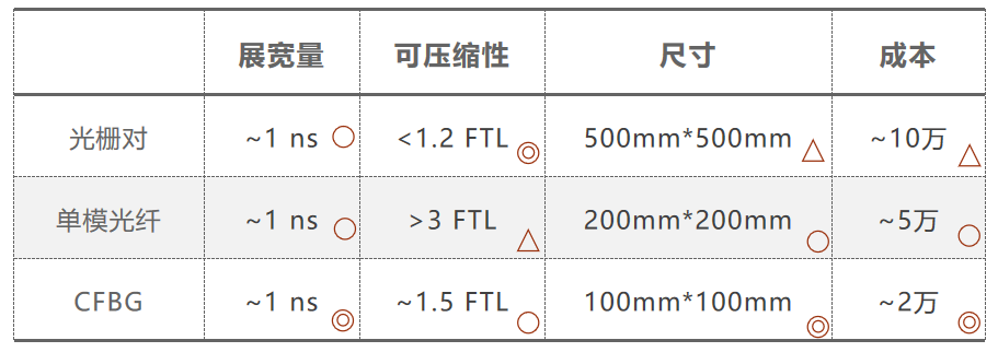 超快激光關鍵器件——CFBG的國產化進程(圖3) 圖片