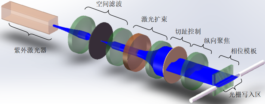 超快激光關鍵器件——CFBG的國產化進程(圖4) 圖片