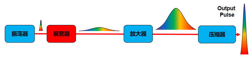 超快激光關鍵器件——CFBG的國產化進程(圖2) 圖片