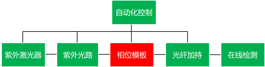 超快激光關鍵器件——CFBG的國產化進程(圖6) 圖片