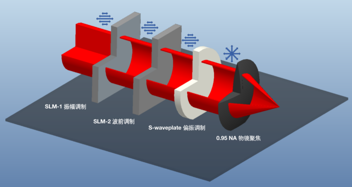 激光縱波加工:突破激光微納加工衍射極限的新原理(圖1) 超快激光縱波場生成.png