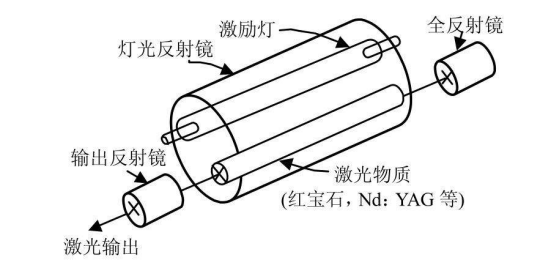 固體皮秒激光器是由那些構成?類型有哪些?(圖1) image.png