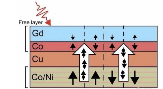 利用激光完成超快速數(shù)據(jù)讀寫(圖2) image.png