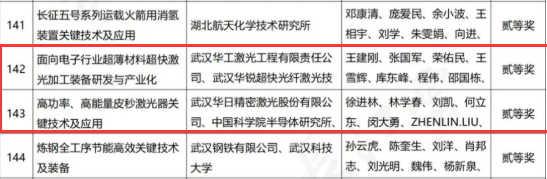 堅(jiān)持科技創(chuàng)新 | 華日激光榮獲2項(xiàng)湖北省科技進(jìn)步獎(jiǎng)(圖1) image.png