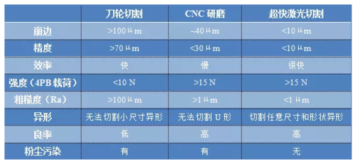 超快激光切割玻璃，真的有這么“絲滑”嗎？(圖2)