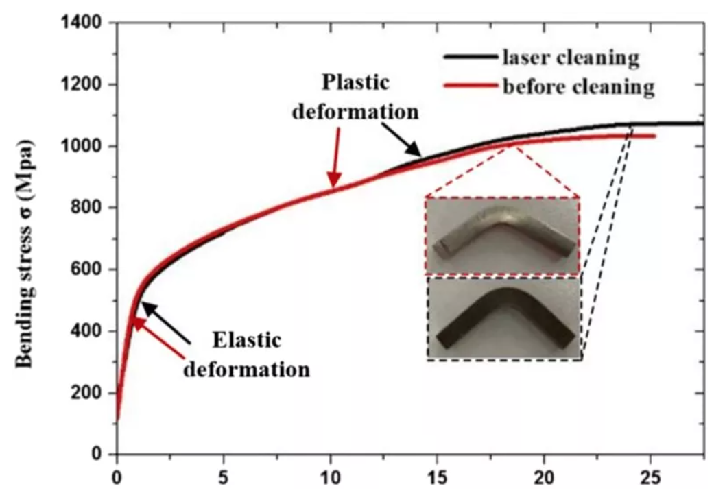 納秒紫外激光對鋼表面漆層進(jìn)行清洗(圖7)