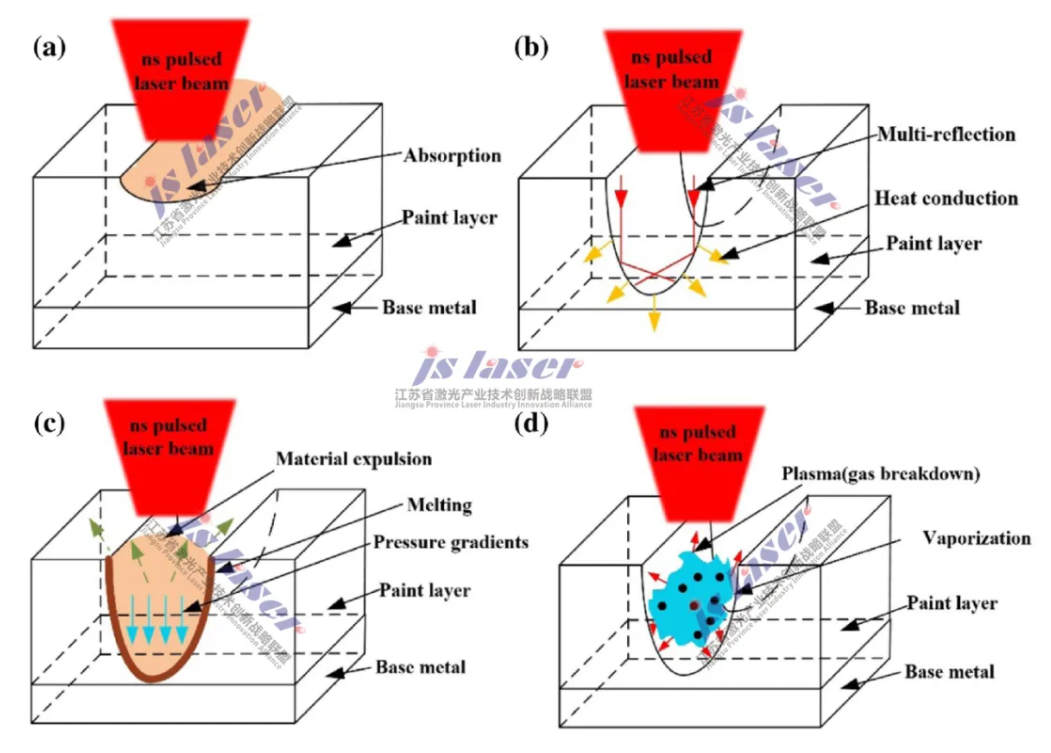 納秒紫外激光對鋼表面漆層進(jìn)行清洗(圖9)
